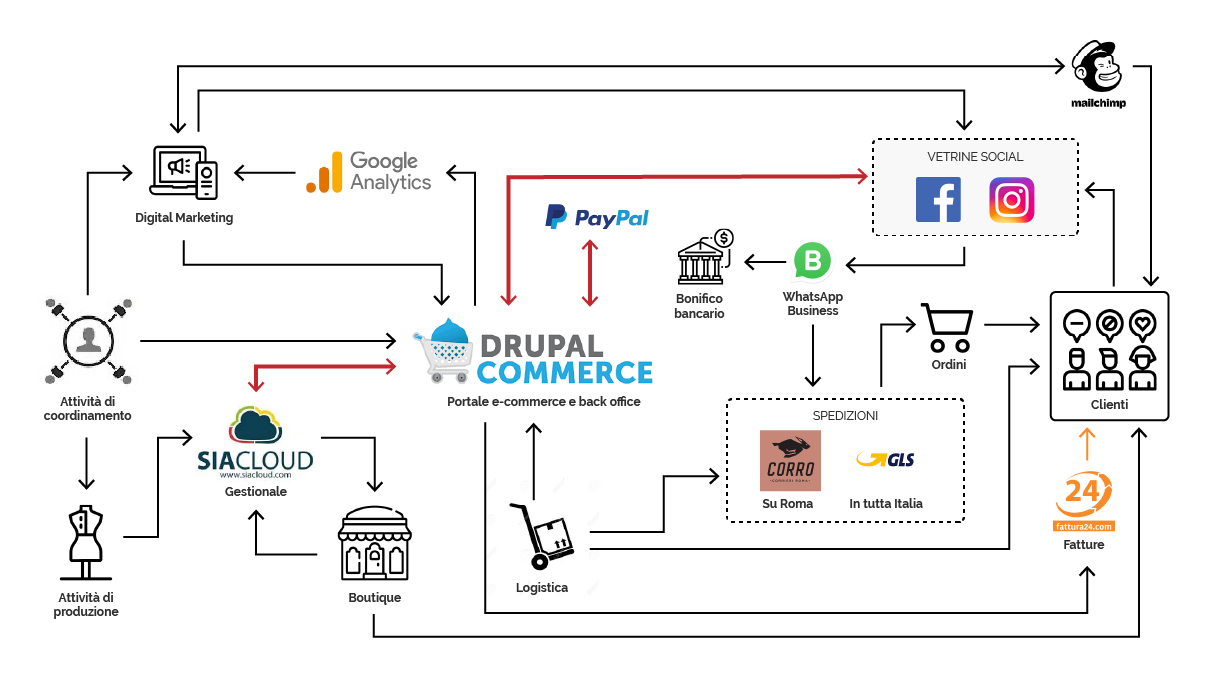 Ecosistema ecommerce